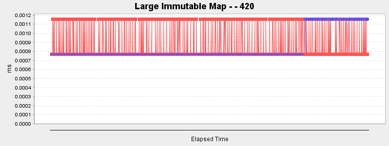 Large Immutable Map - - 420
